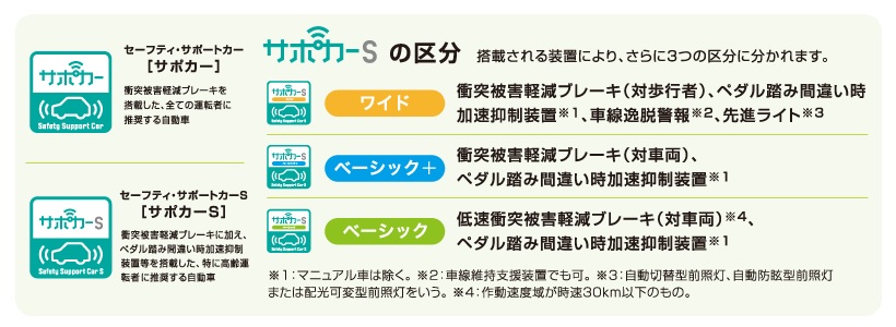 サポカー区分